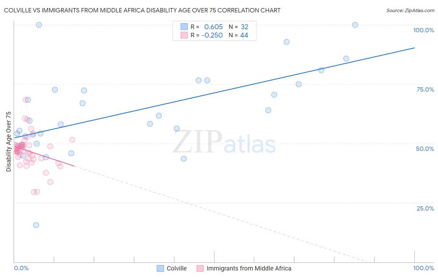 Colville vs Immigrants from Middle Africa Disability Age Over 75