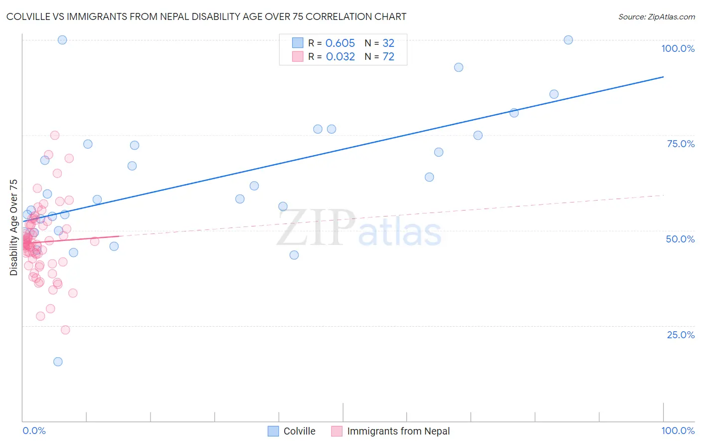 Colville vs Immigrants from Nepal Disability Age Over 75