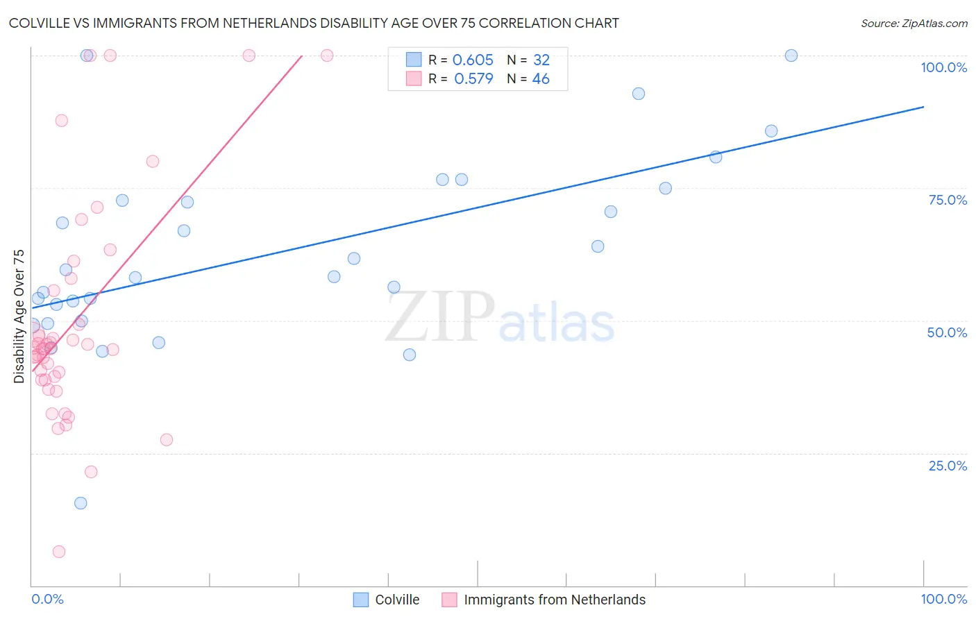 Colville vs Immigrants from Netherlands Disability Age Over 75