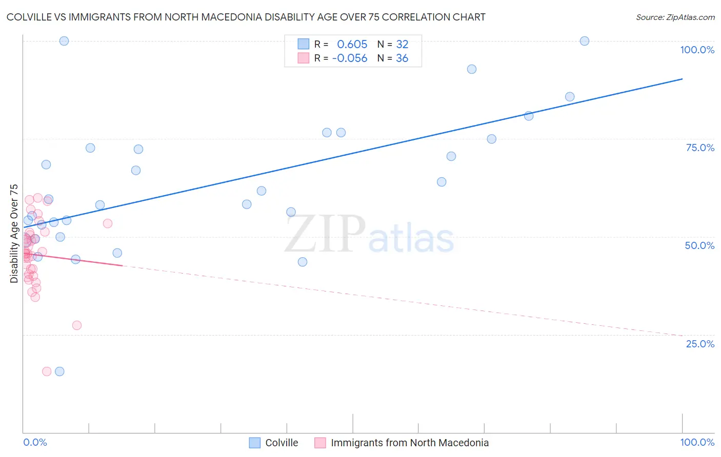 Colville vs Immigrants from North Macedonia Disability Age Over 75