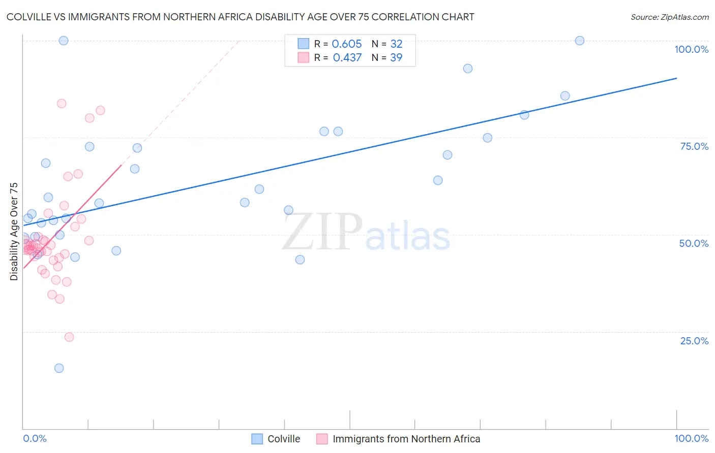 Colville vs Immigrants from Northern Africa Disability Age Over 75