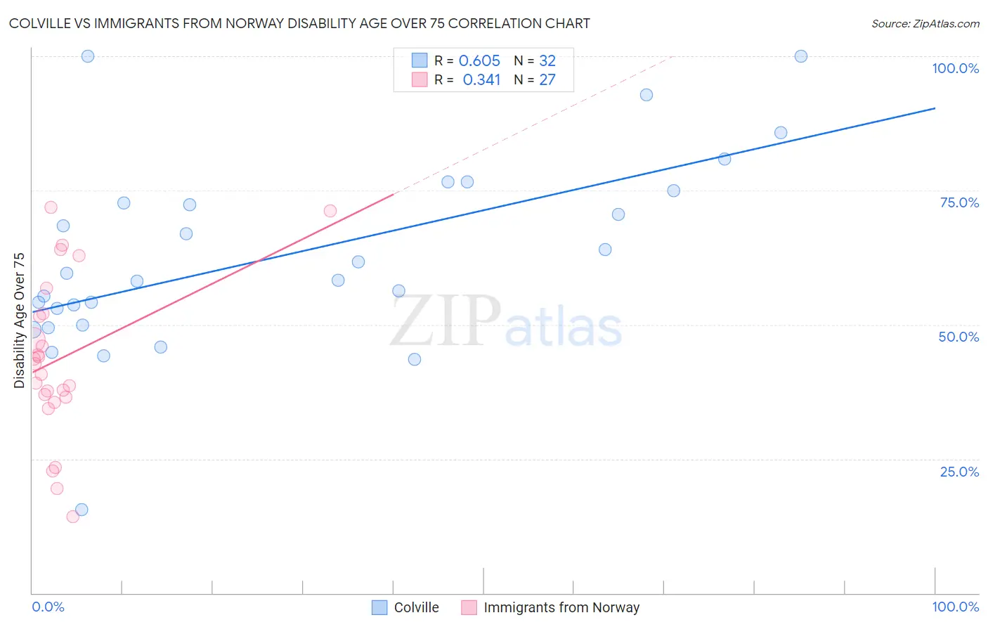 Colville vs Immigrants from Norway Disability Age Over 75