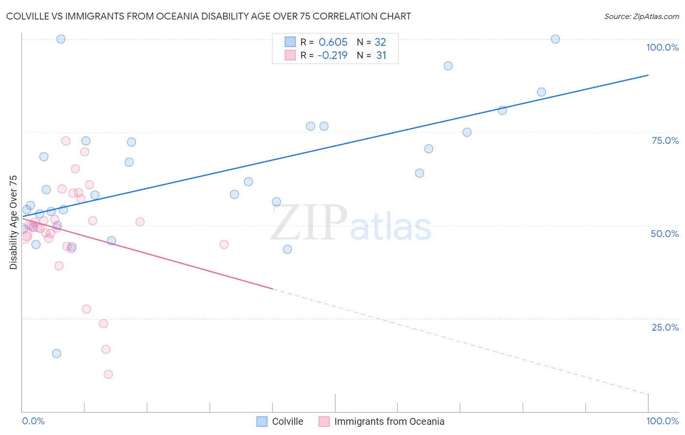 Colville vs Immigrants from Oceania Disability Age Over 75