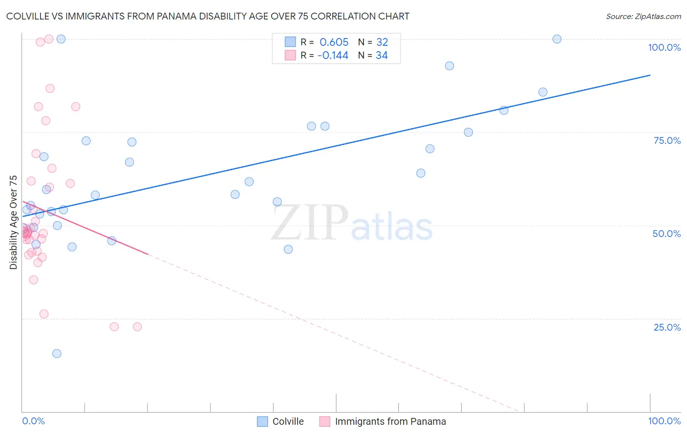 Colville vs Immigrants from Panama Disability Age Over 75