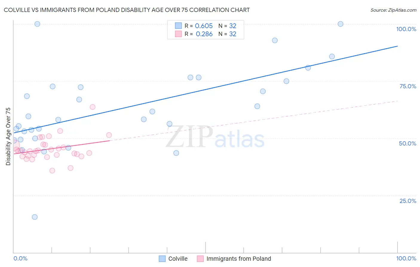 Colville vs Immigrants from Poland Disability Age Over 75