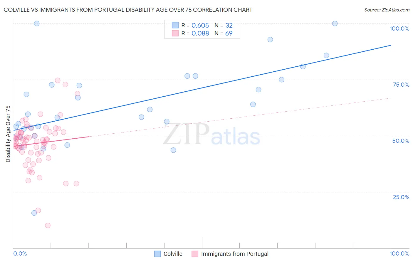 Colville vs Immigrants from Portugal Disability Age Over 75