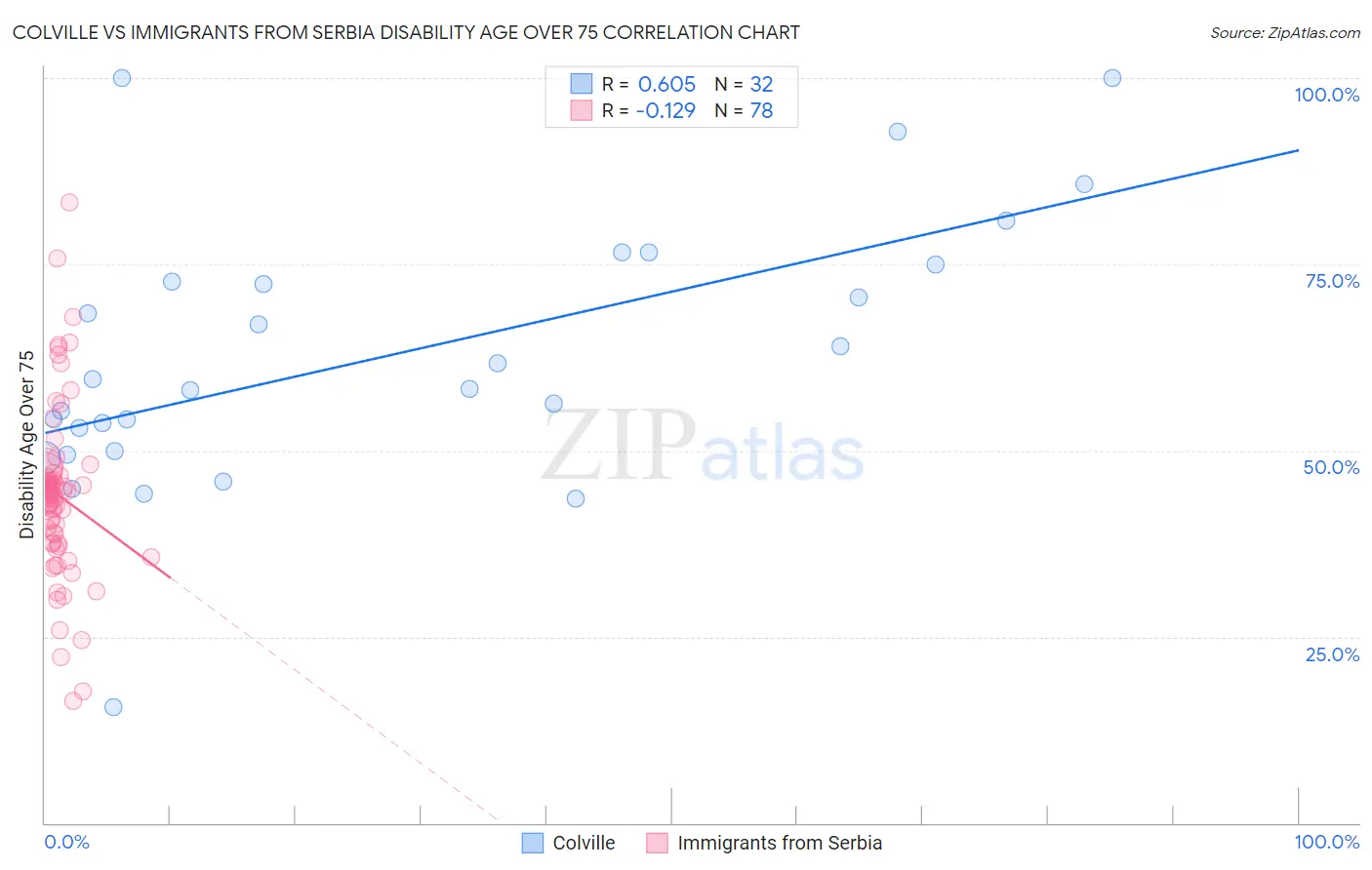 Colville vs Immigrants from Serbia Disability Age Over 75