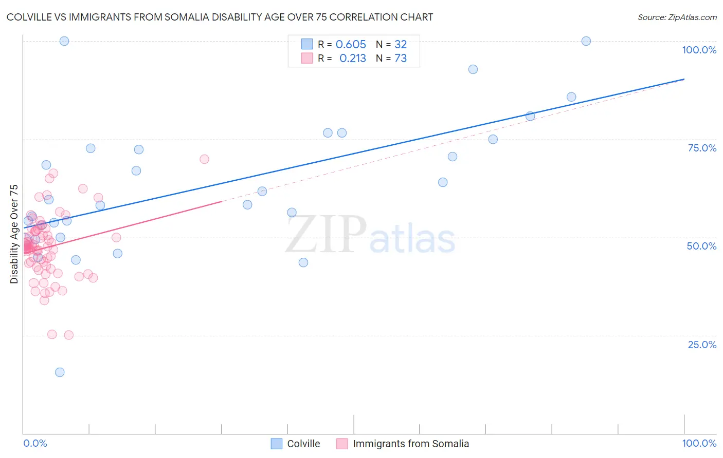 Colville vs Immigrants from Somalia Disability Age Over 75