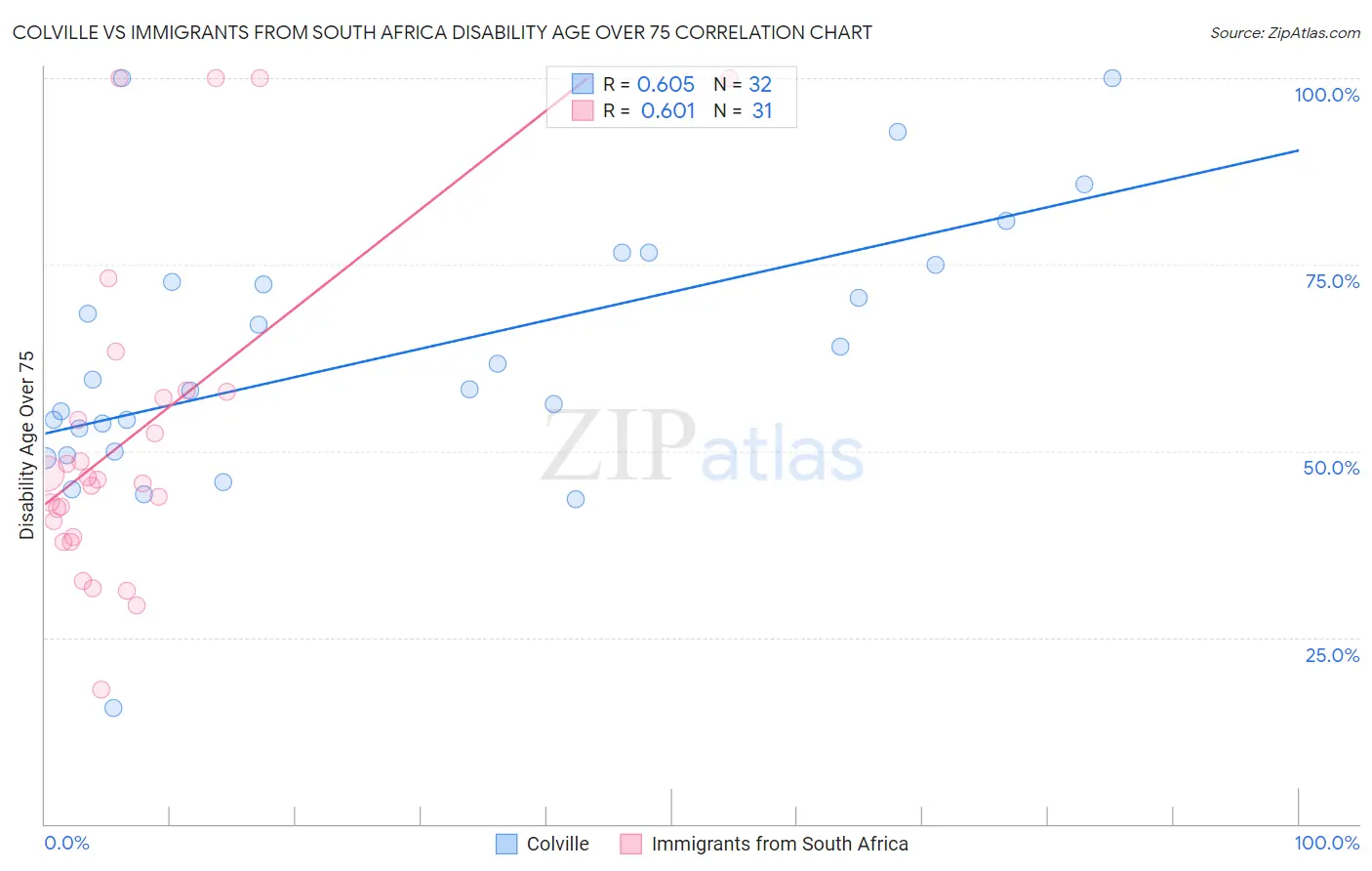Colville vs Immigrants from South Africa Disability Age Over 75