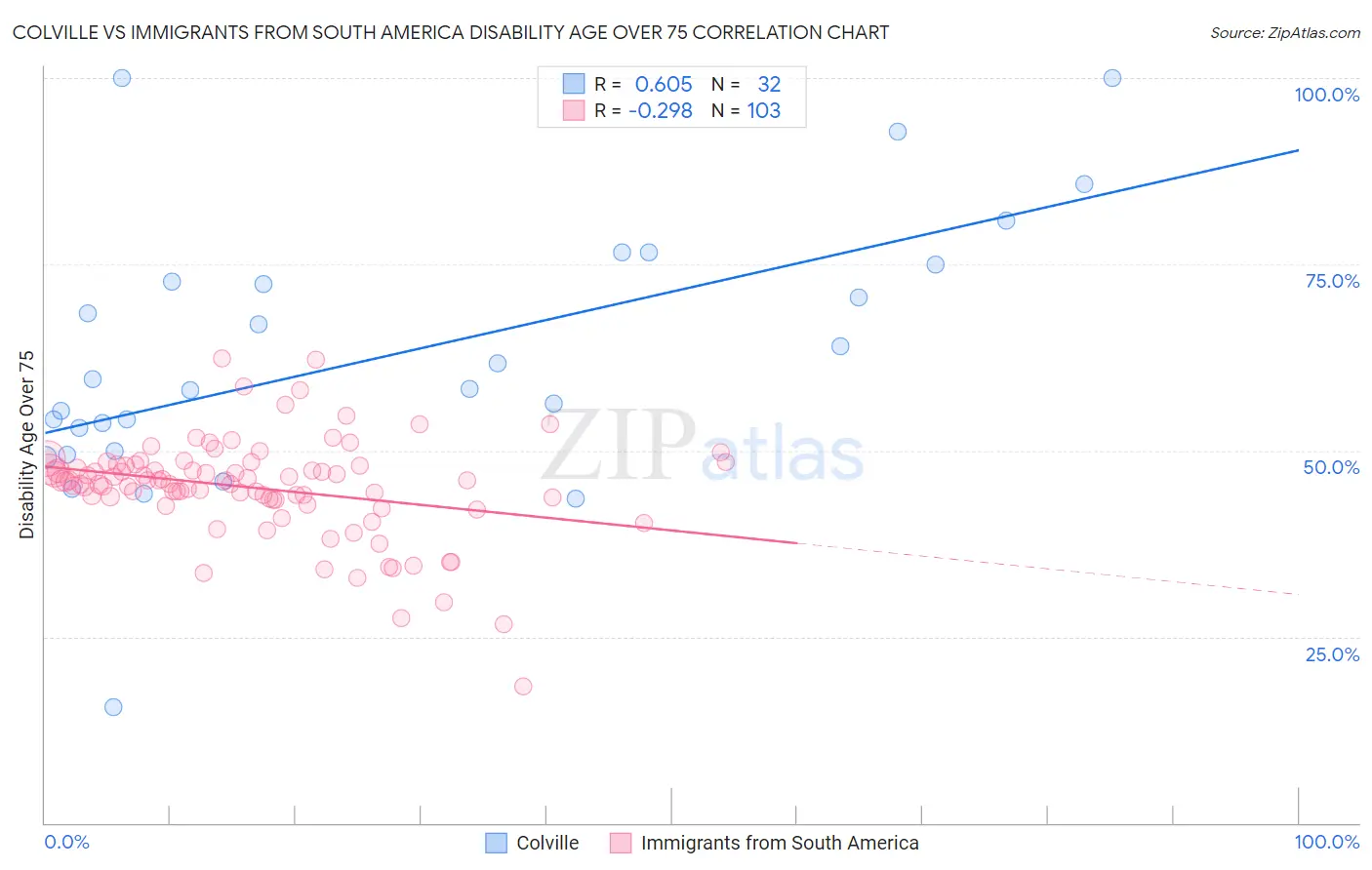 Colville vs Immigrants from South America Disability Age Over 75