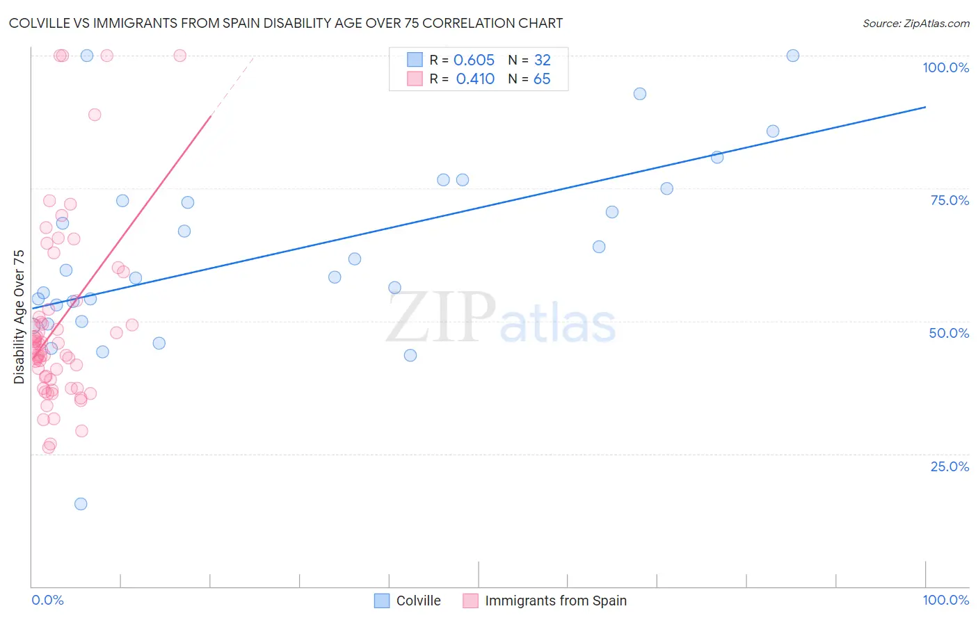 Colville vs Immigrants from Spain Disability Age Over 75