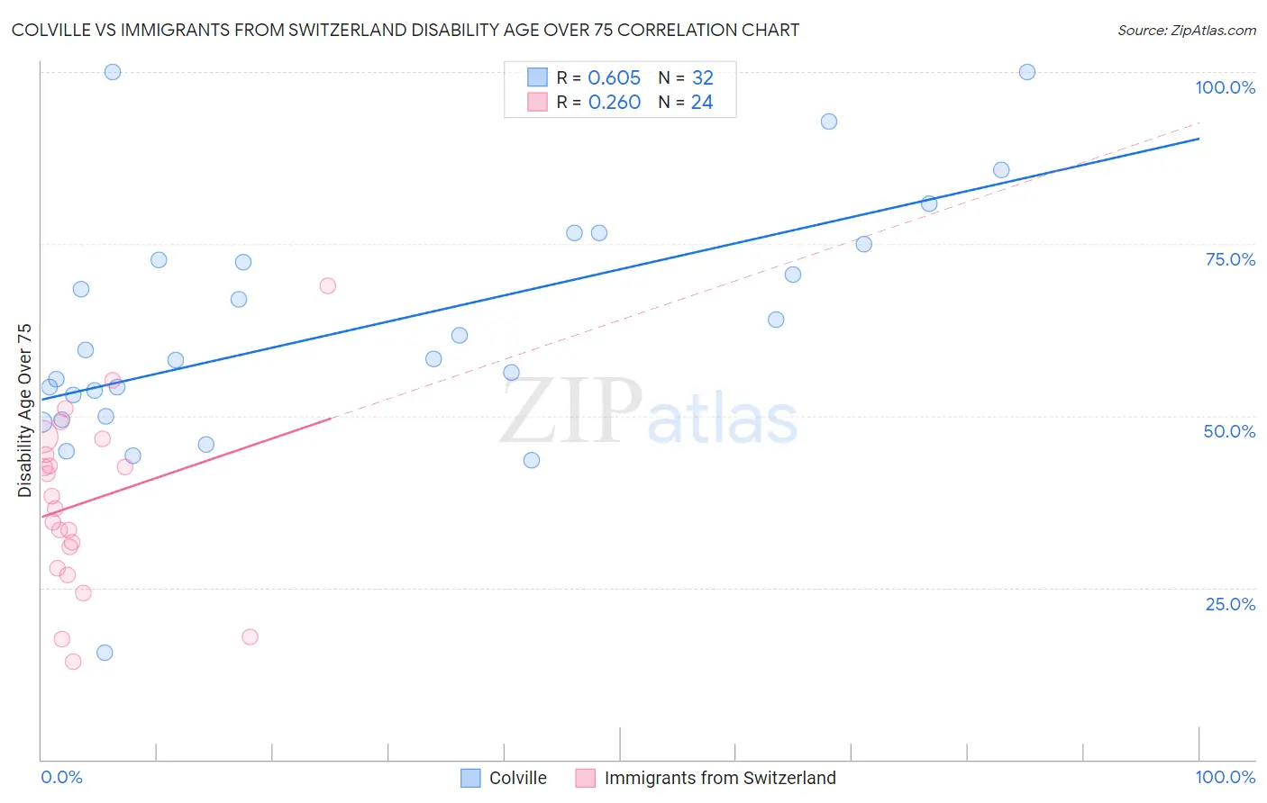 Colville vs Immigrants from Switzerland Disability Age Over 75