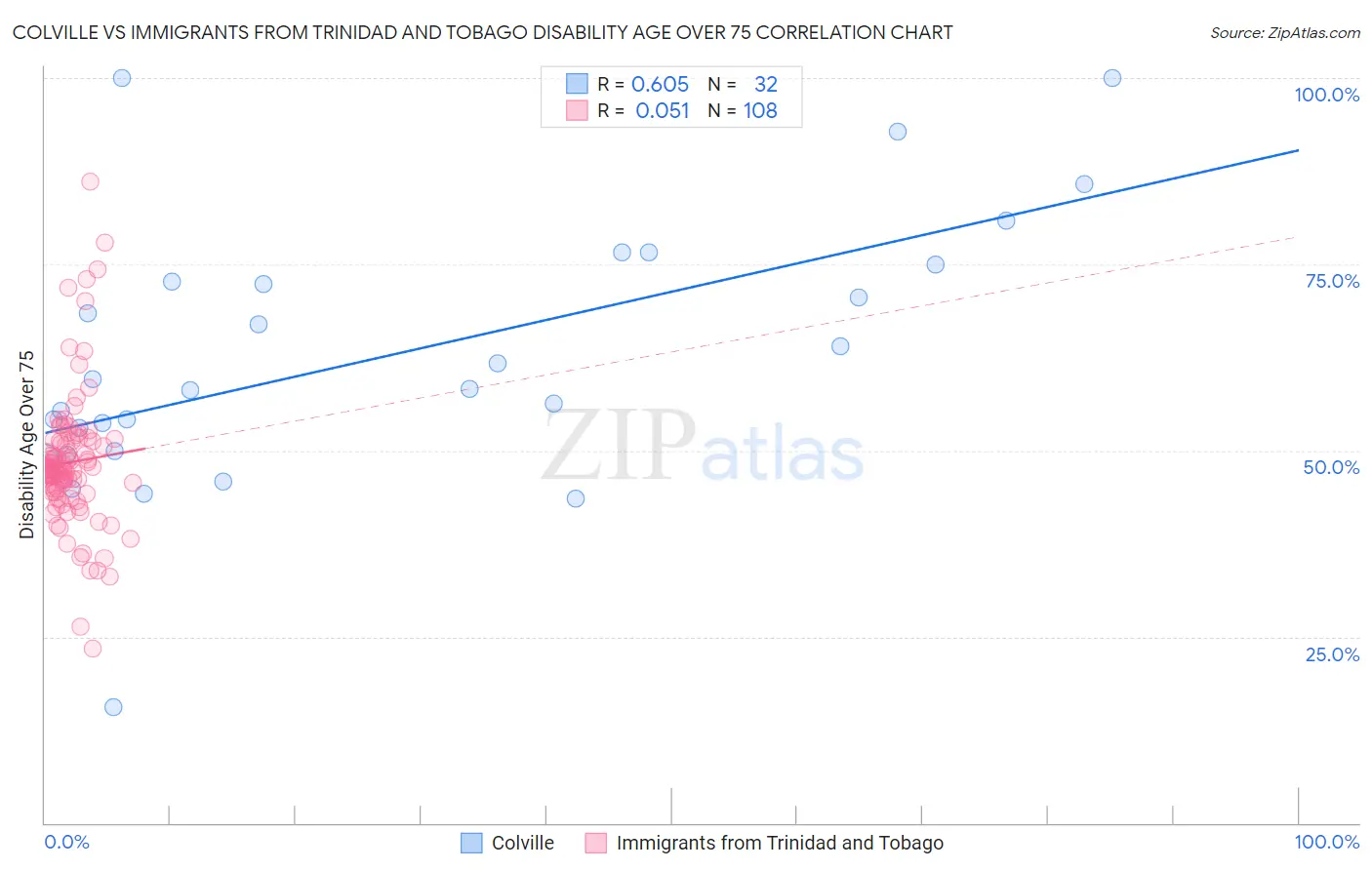 Colville vs Immigrants from Trinidad and Tobago Disability Age Over 75