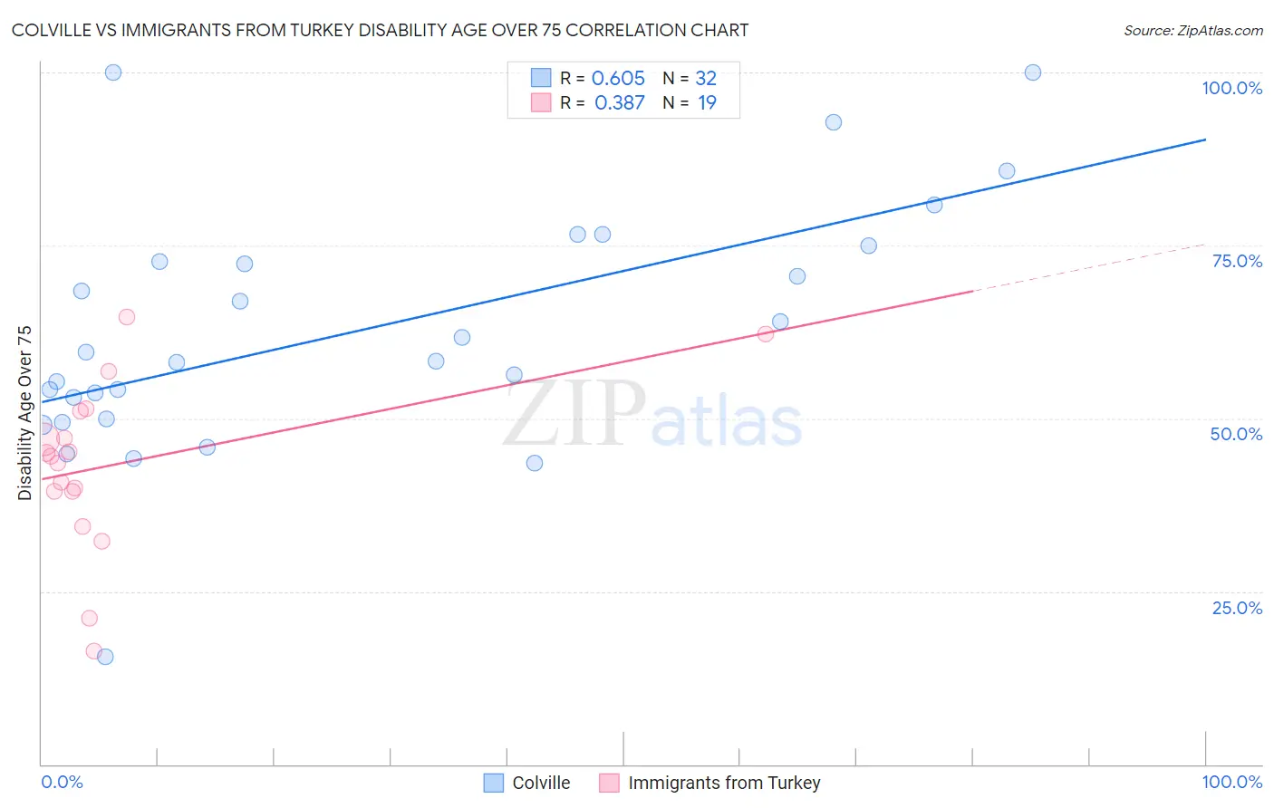 Colville vs Immigrants from Turkey Disability Age Over 75
