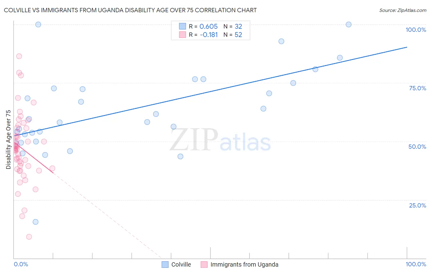 Colville vs Immigrants from Uganda Disability Age Over 75