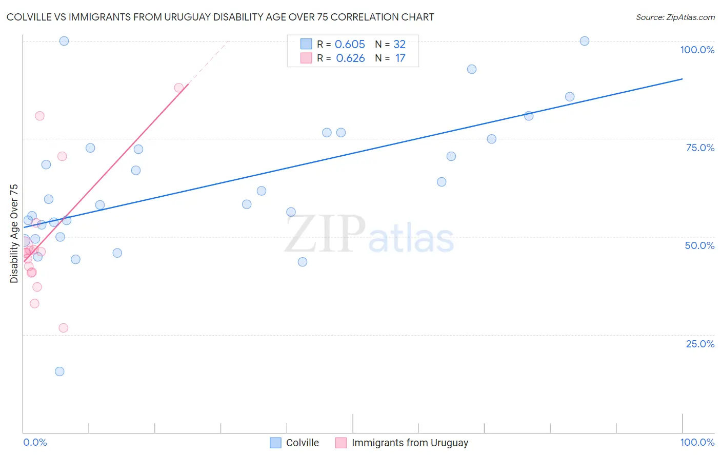 Colville vs Immigrants from Uruguay Disability Age Over 75