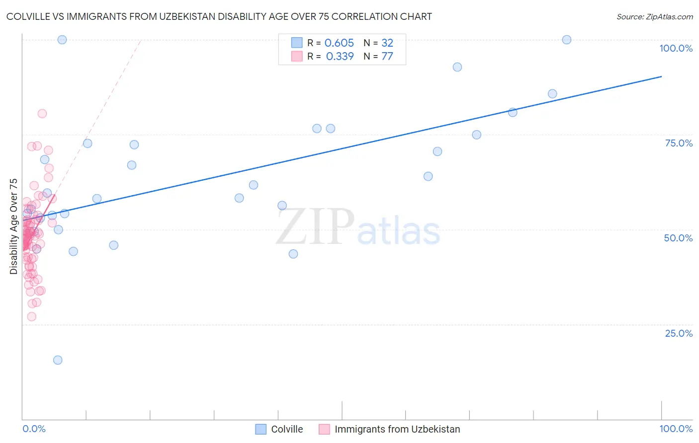 Colville vs Immigrants from Uzbekistan Disability Age Over 75