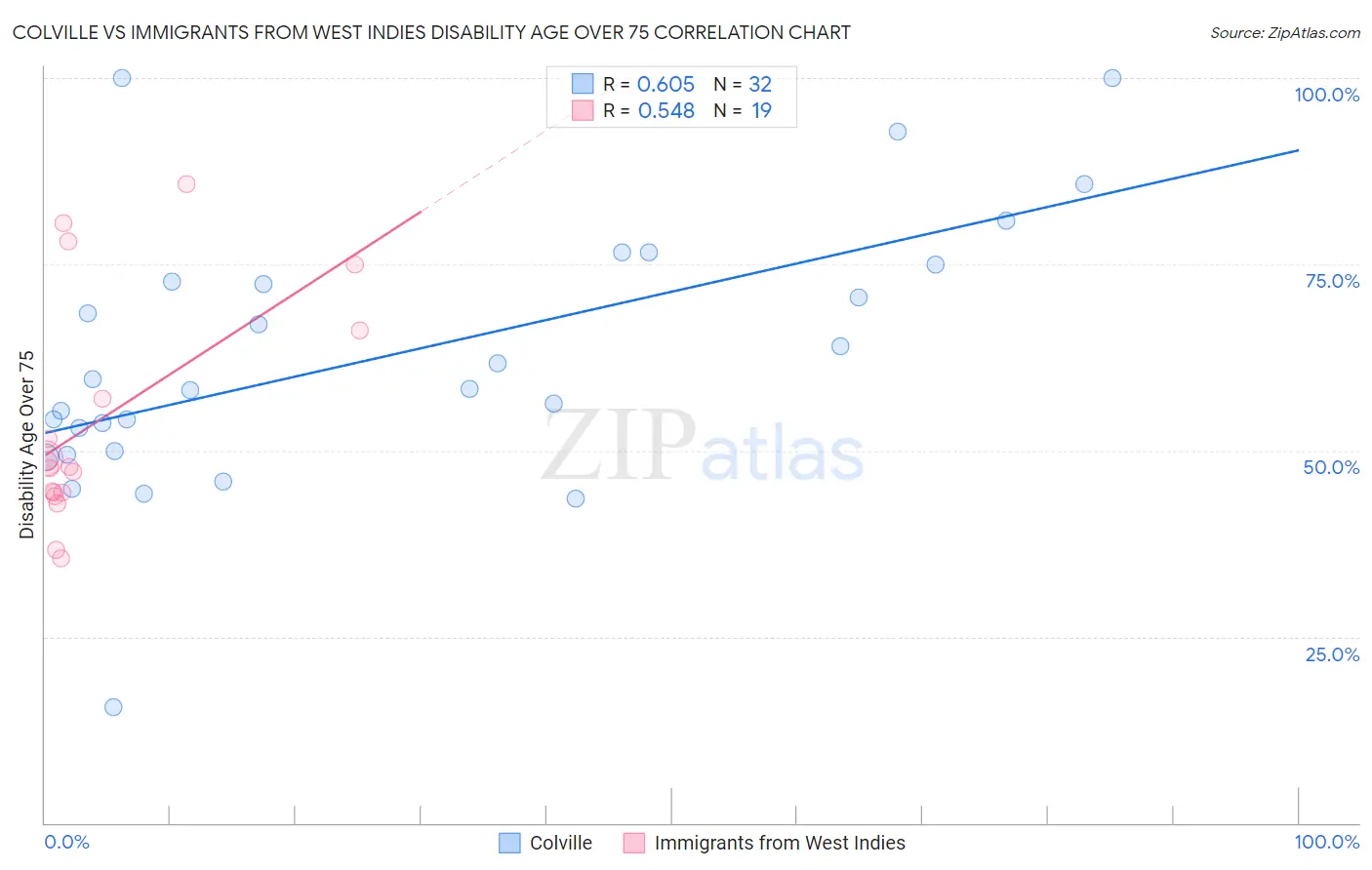 Colville vs Immigrants from West Indies Disability Age Over 75