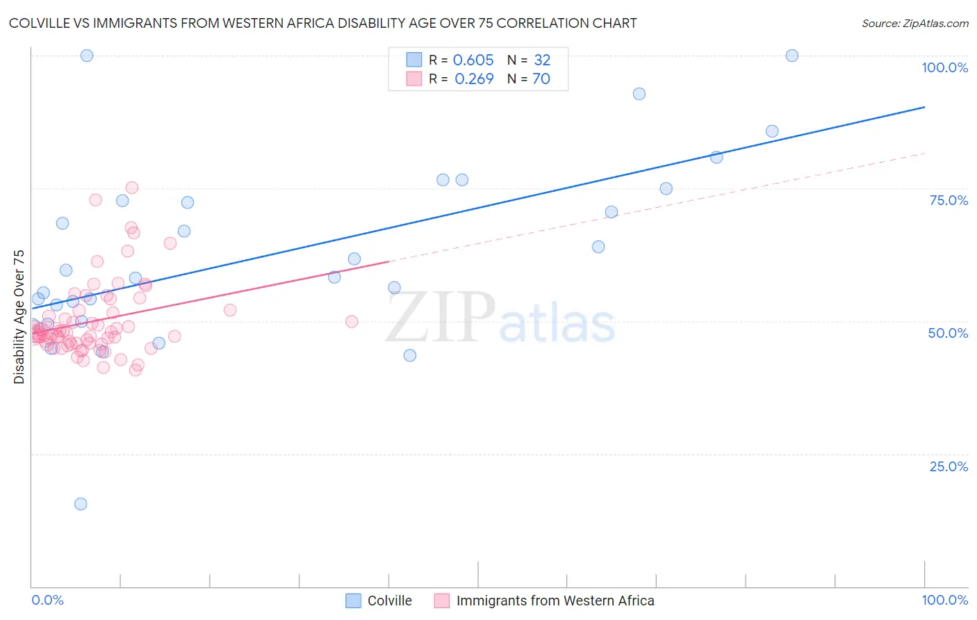 Colville vs Immigrants from Western Africa Disability Age Over 75