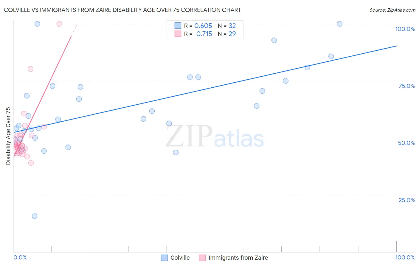 Colville vs Immigrants from Zaire Disability Age Over 75