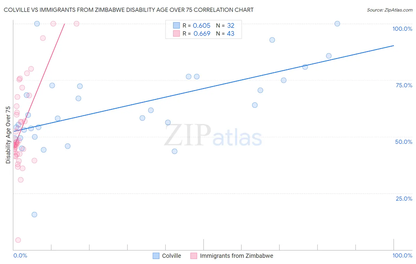 Colville vs Immigrants from Zimbabwe Disability Age Over 75