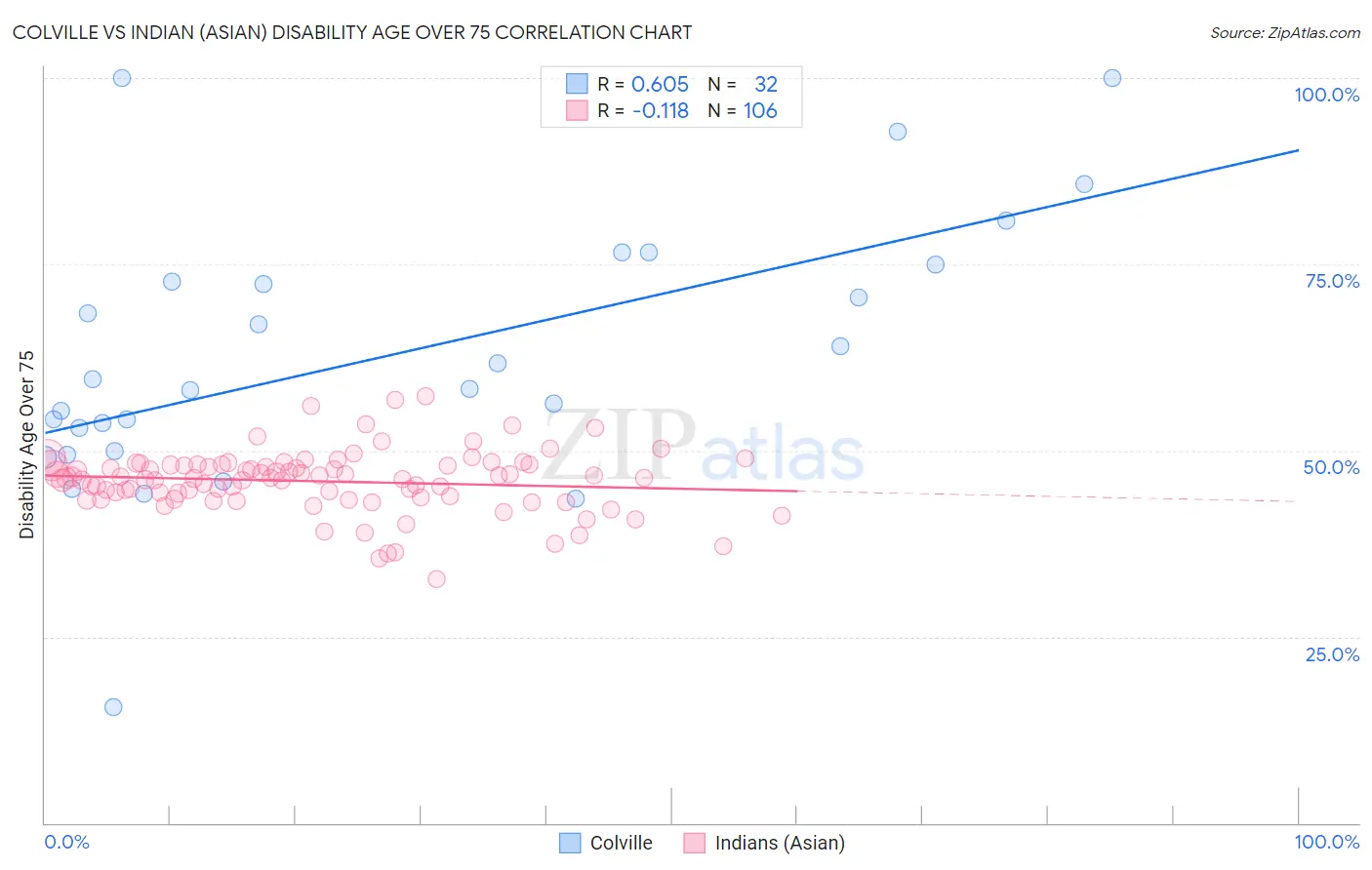 Colville vs Indian (Asian) Disability Age Over 75