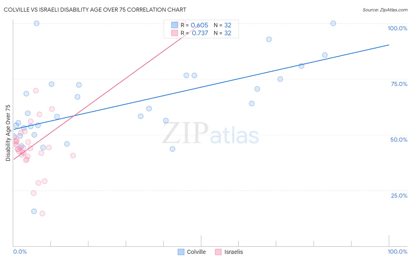 Colville vs Israeli Disability Age Over 75