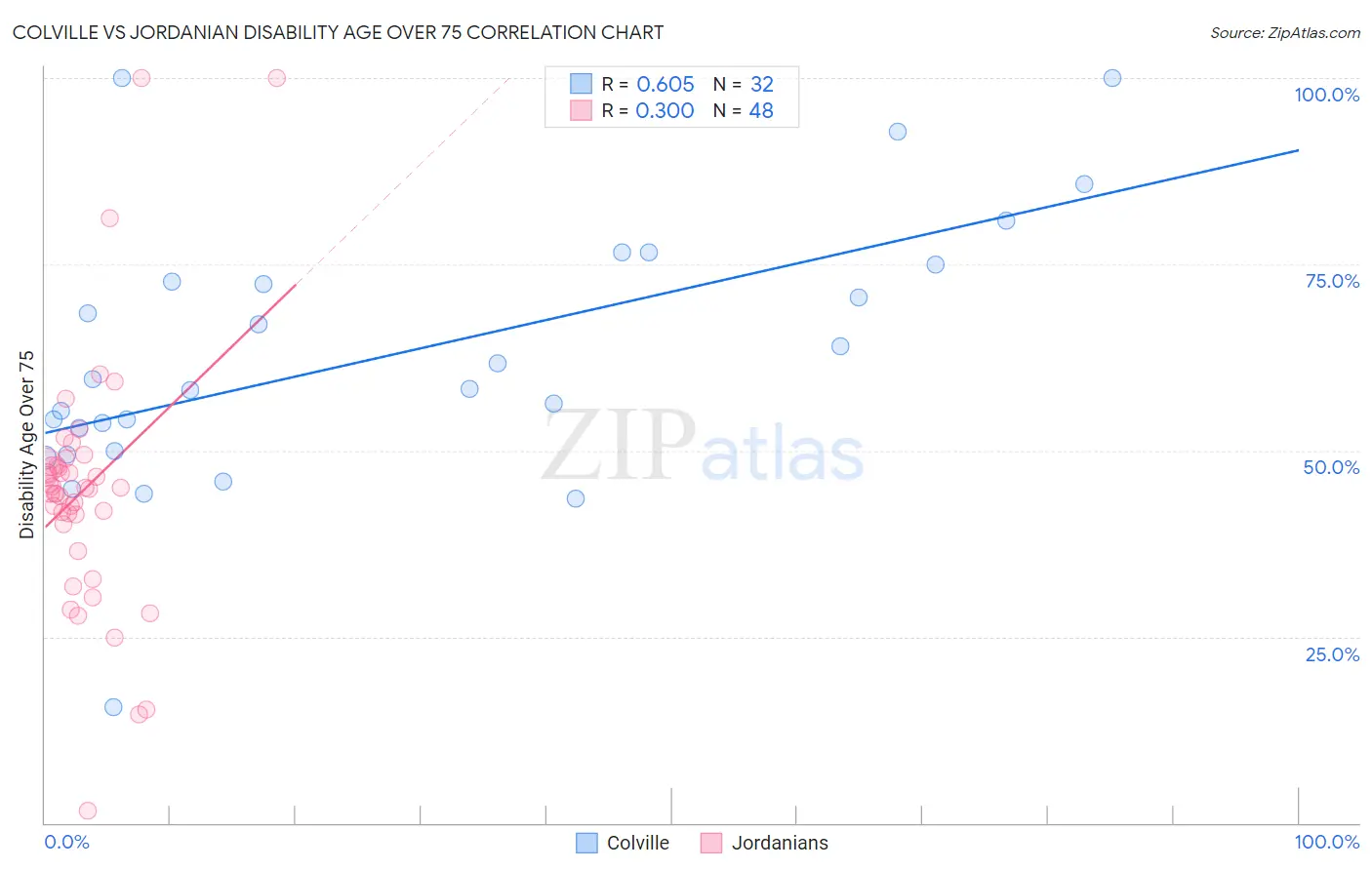 Colville vs Jordanian Disability Age Over 75