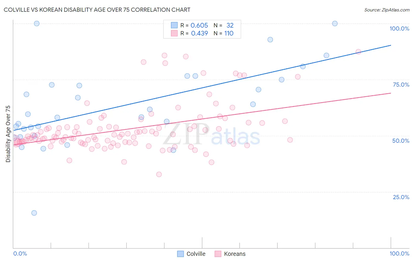 Colville vs Korean Disability Age Over 75