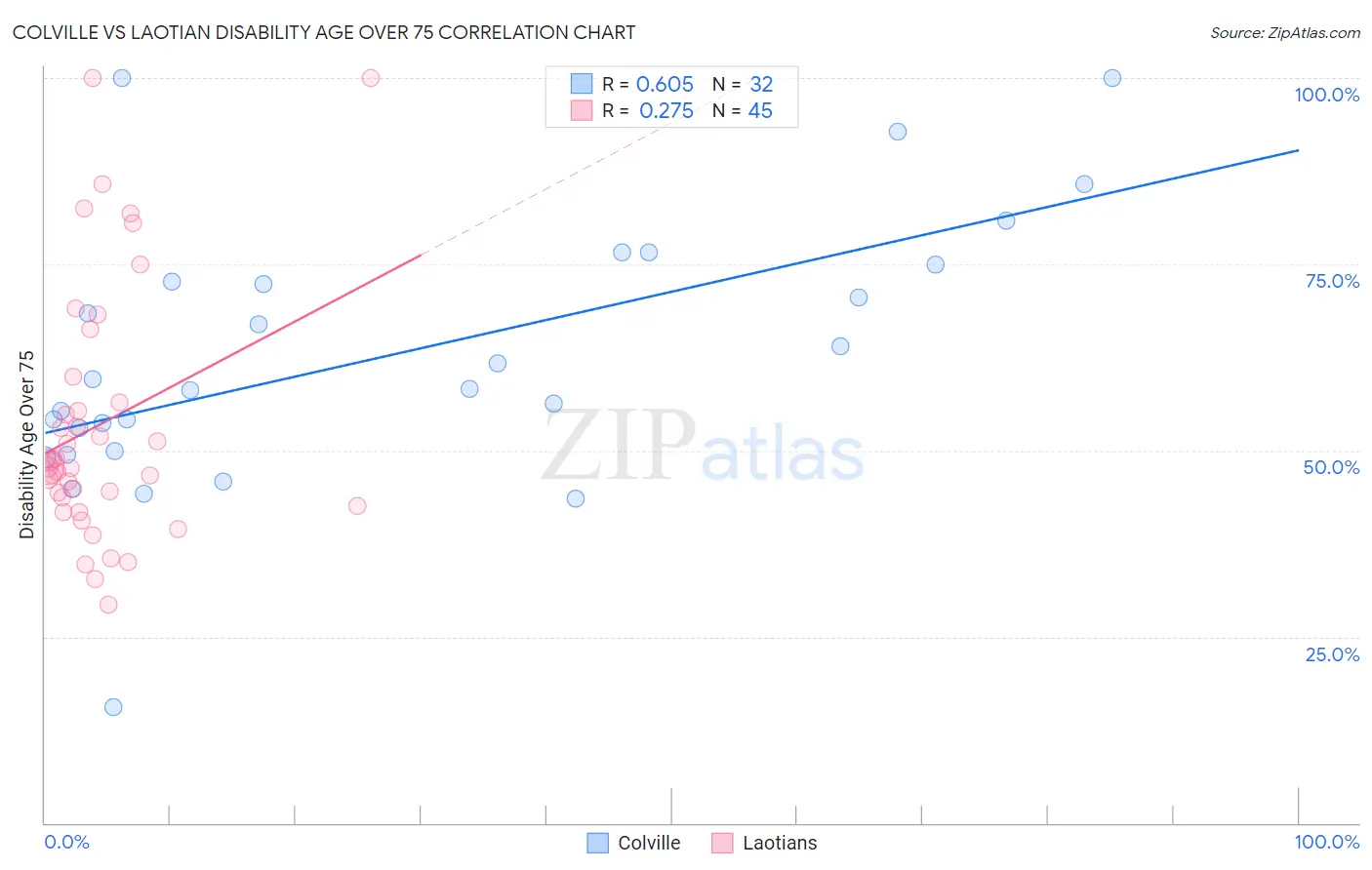 Colville vs Laotian Disability Age Over 75