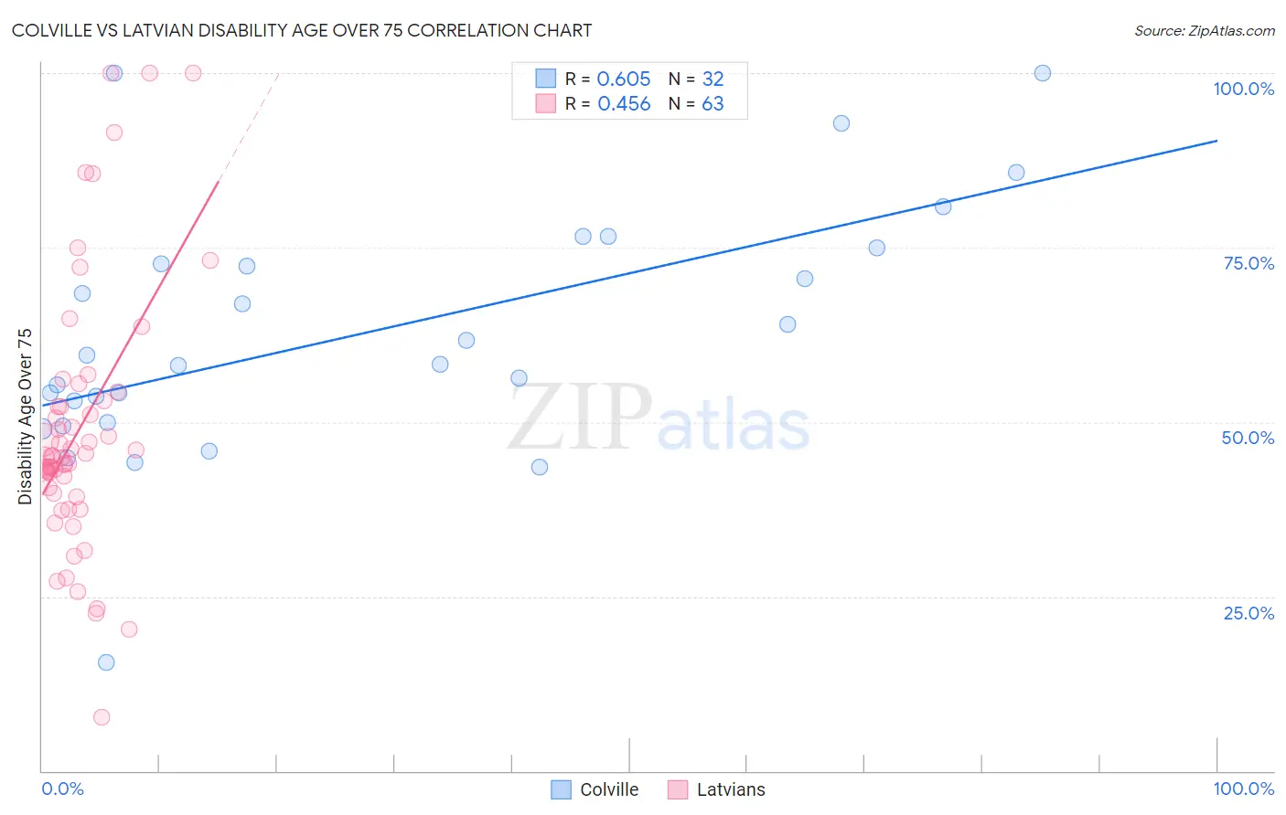 Colville vs Latvian Disability Age Over 75