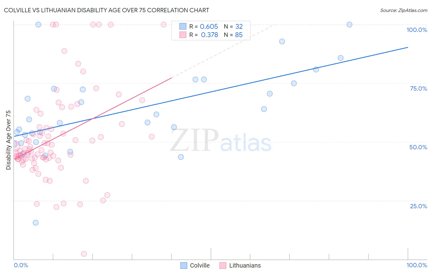 Colville vs Lithuanian Disability Age Over 75