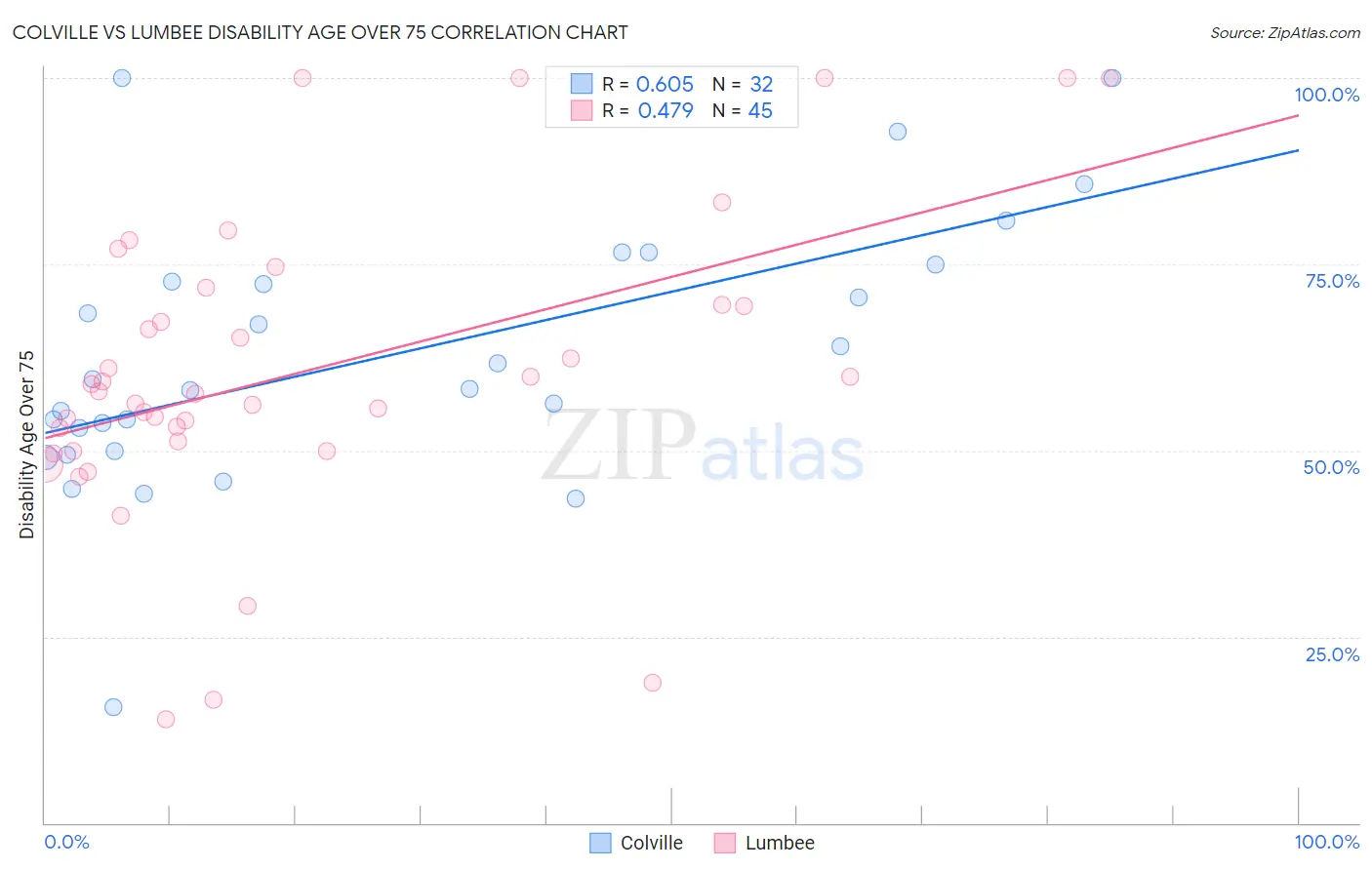 Colville vs Lumbee Disability Age Over 75
