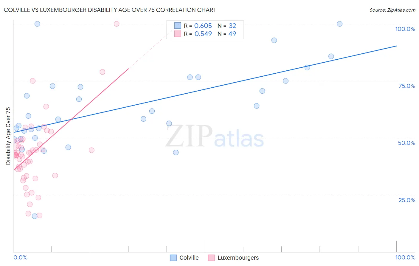 Colville vs Luxembourger Disability Age Over 75