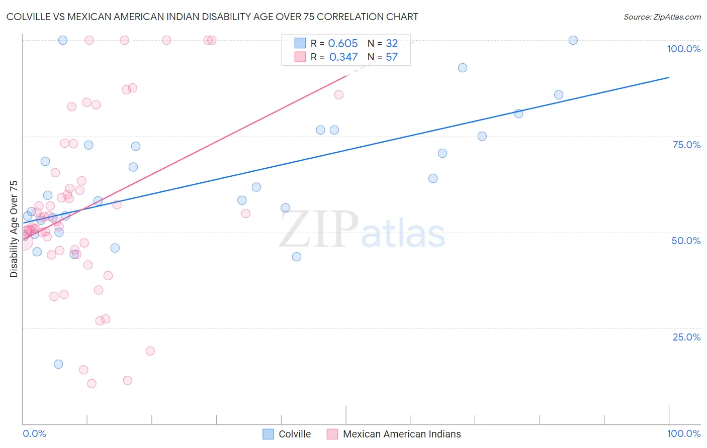 Colville vs Mexican American Indian Disability Age Over 75