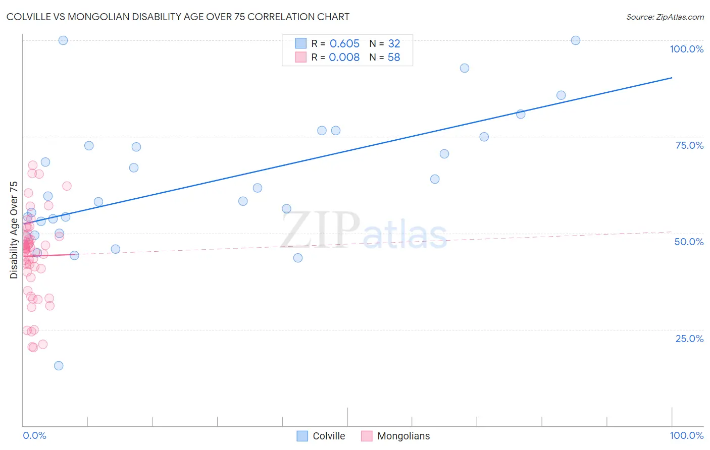 Colville vs Mongolian Disability Age Over 75