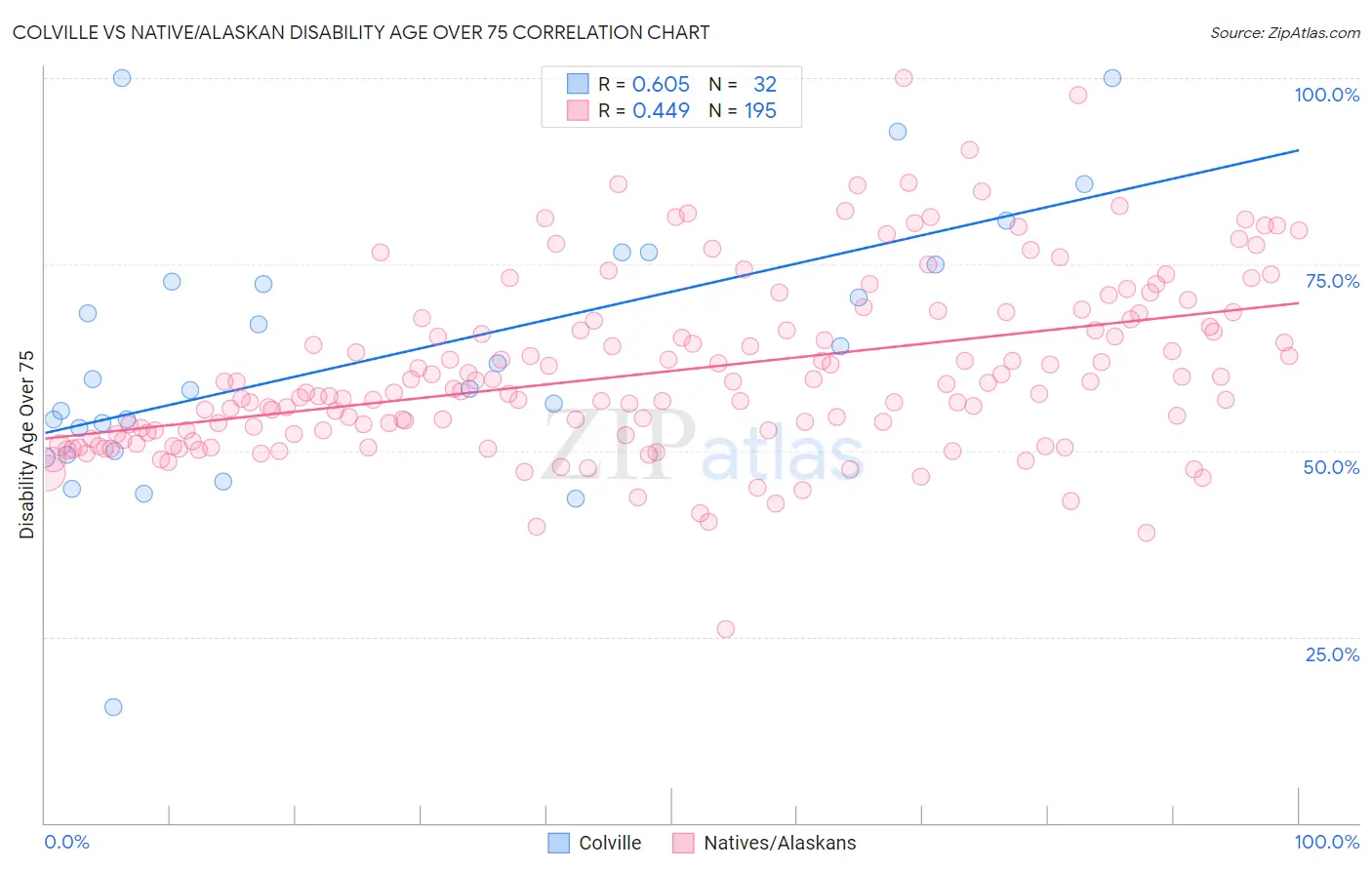 Colville vs Native/Alaskan Disability Age Over 75