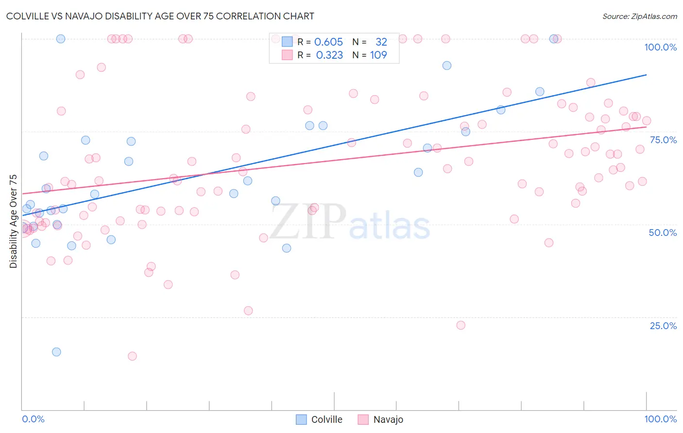 Colville vs Navajo Disability Age Over 75