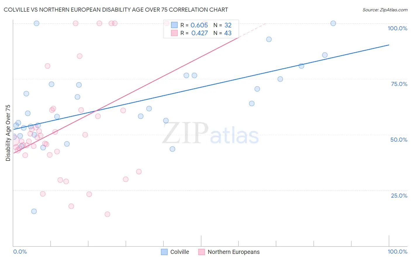Colville vs Northern European Disability Age Over 75