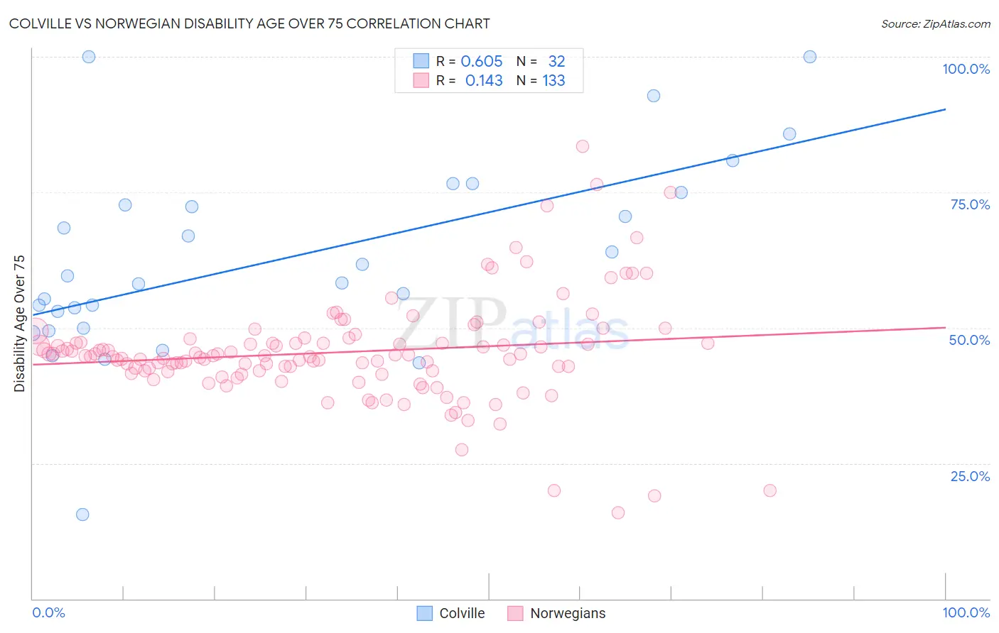Colville vs Norwegian Disability Age Over 75