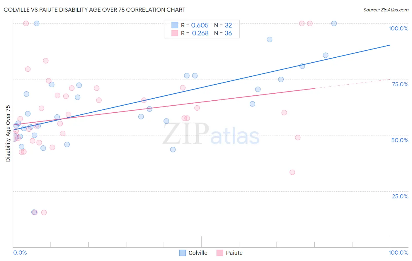 Colville vs Paiute Disability Age Over 75