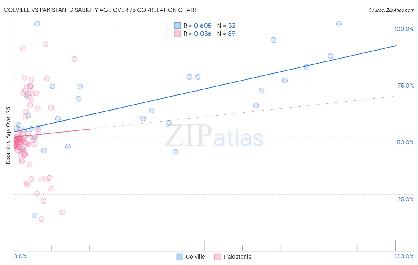 Colville vs Pakistani Disability Age Over 75