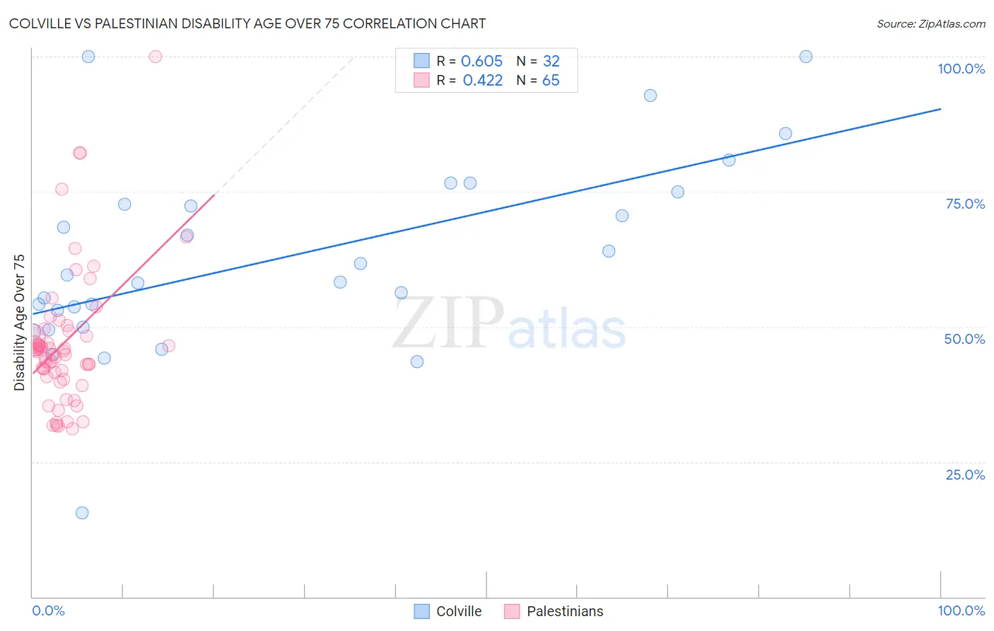Colville vs Palestinian Disability Age Over 75