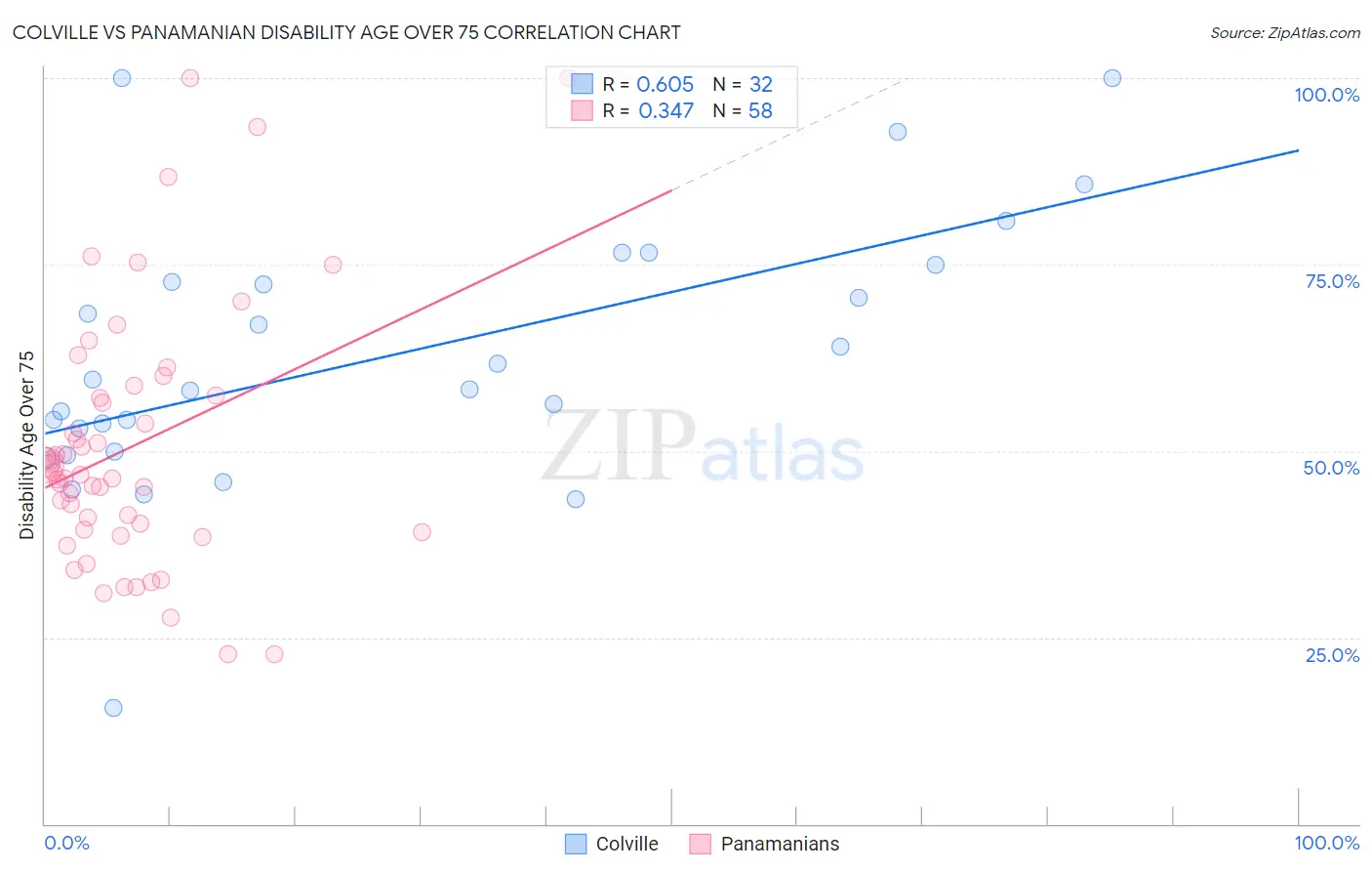 Colville vs Panamanian Disability Age Over 75