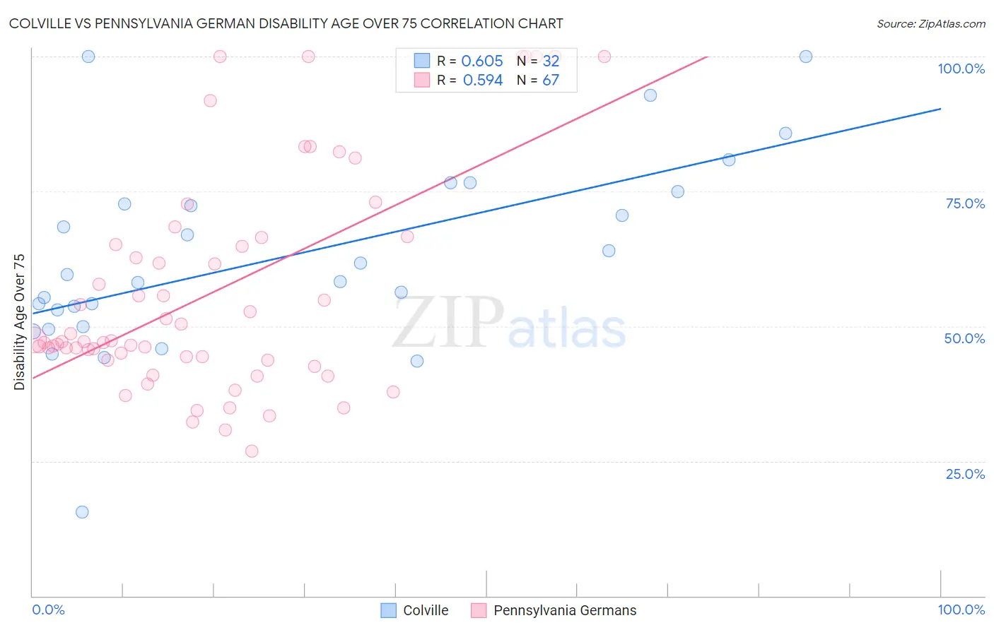 Colville vs Pennsylvania German Disability Age Over 75