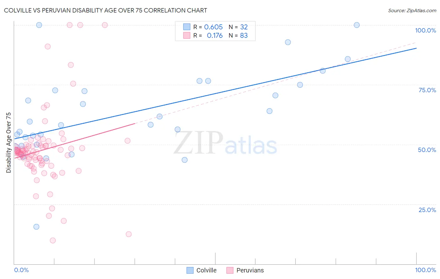 Colville vs Peruvian Disability Age Over 75