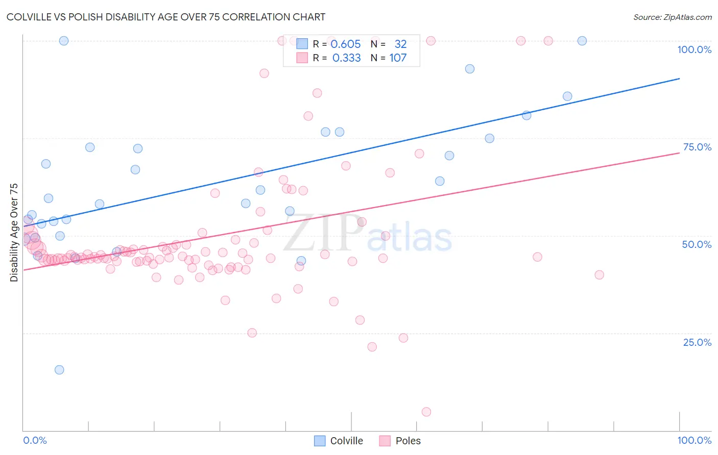 Colville vs Polish Disability Age Over 75