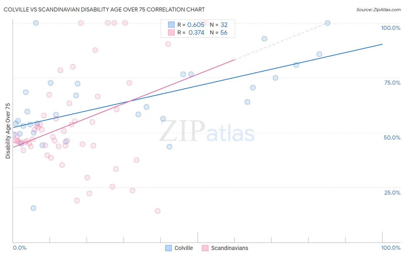 Colville vs Scandinavian Disability Age Over 75