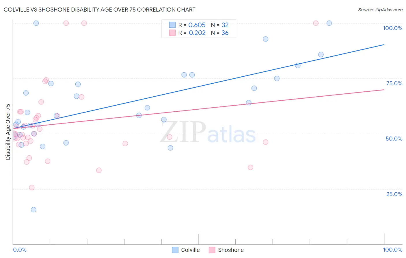 Colville vs Shoshone Disability Age Over 75