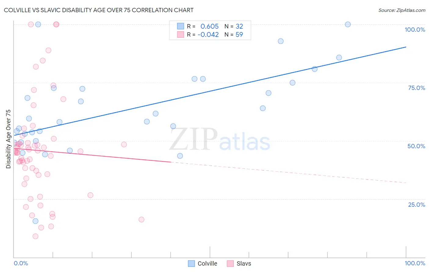 Colville vs Slavic Disability Age Over 75
